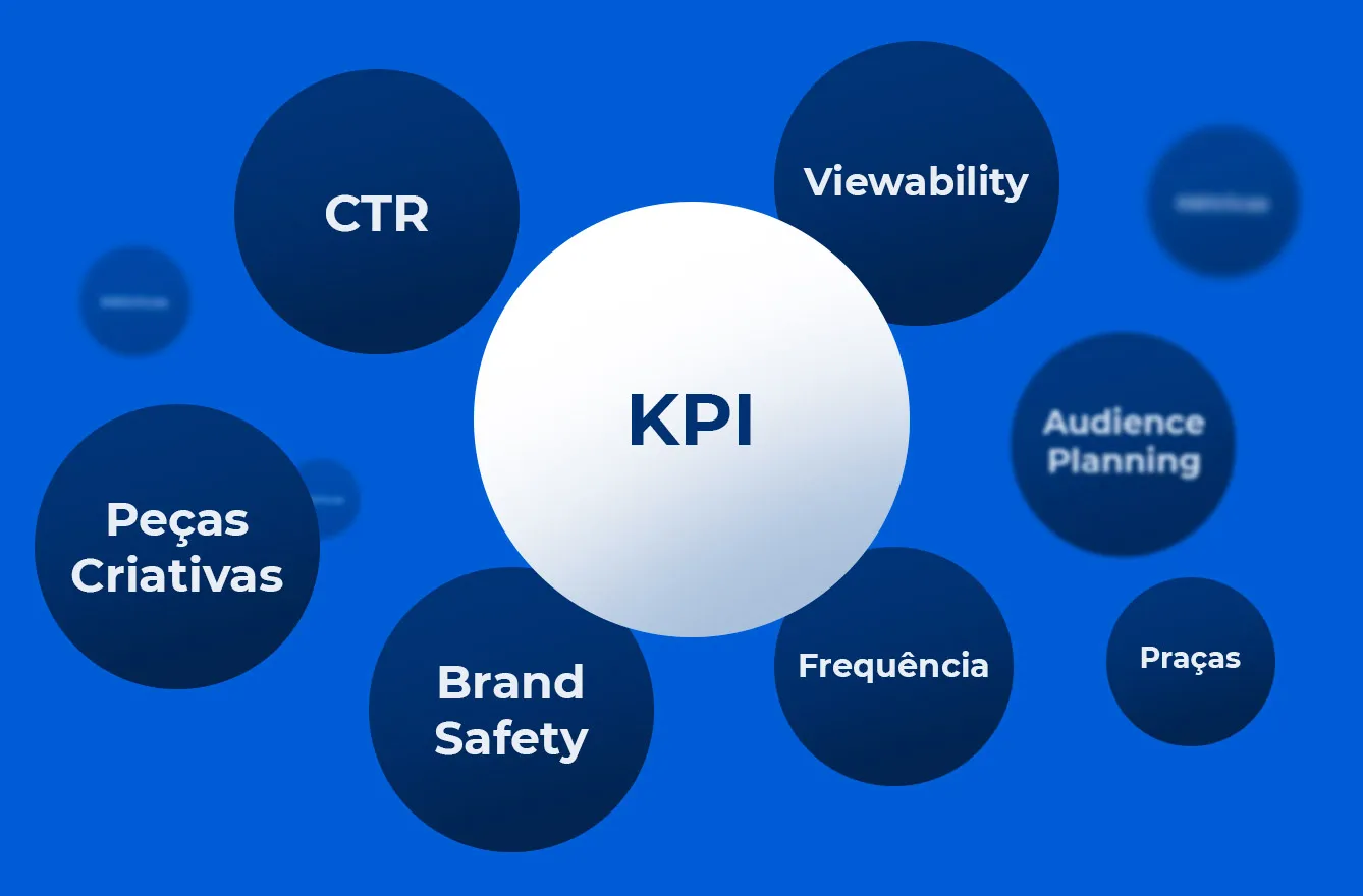 Infográfico com o KPI no centro, cercado por CTR, viewability, frequência, brand safety, praças, peças criativas e audience planning